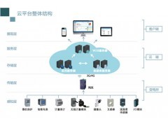 购售电综合智能化管理运维云平台