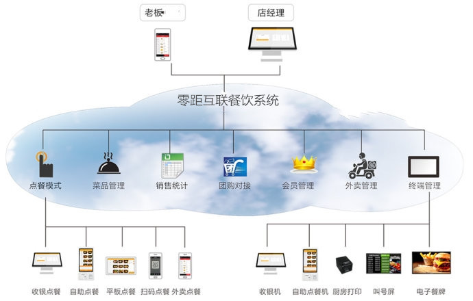 智能餐饮系统都有哪些新的功能,是如何管理餐厅?