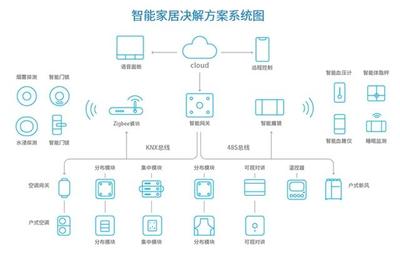 智能家居,该如何设计?