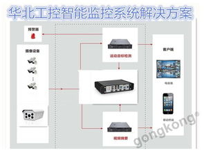 华北工控嵌入式准系统应用于智能监控系统 助力文物保护